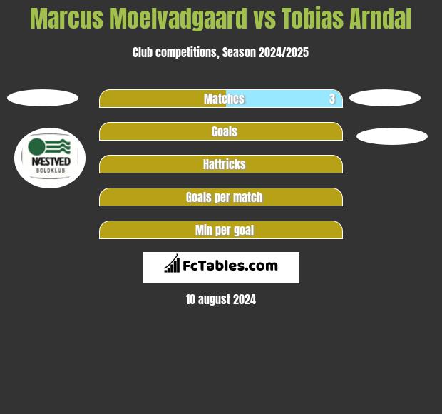 Marcus Moelvadgaard vs Tobias Arndal h2h player stats