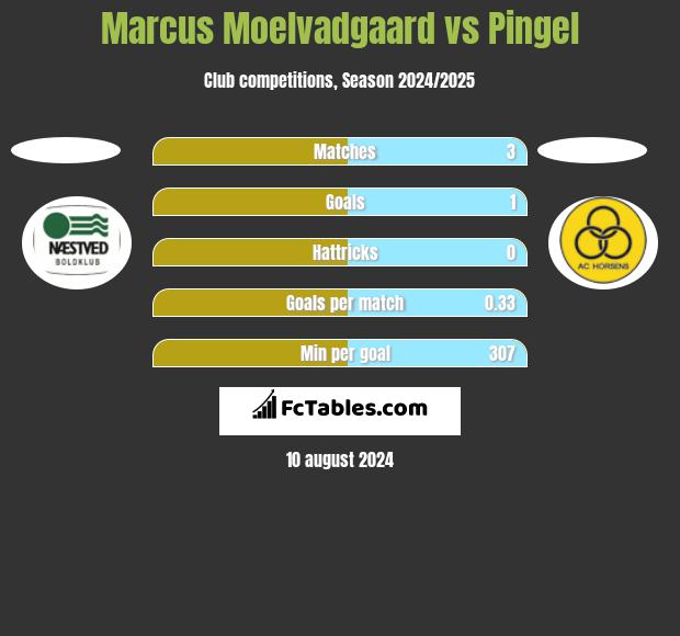 Marcus Moelvadgaard vs Pingel h2h player stats