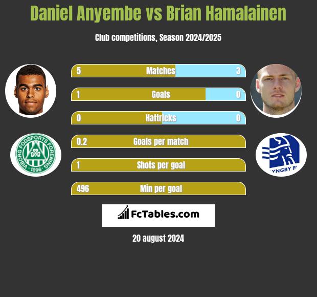 Daniel Anyembe vs Brian Hamalainen h2h player stats