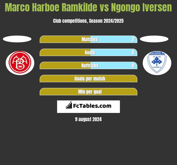 Marco Harboe Ramkilde vs Ngongo Iversen h2h player stats