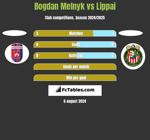 Bogdan Melnyk vs Lippai h2h player stats