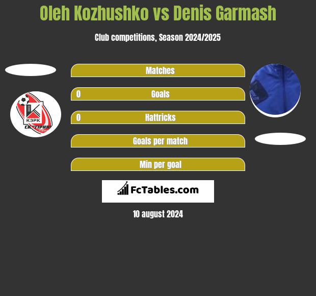 Oleh Kozhushko vs Denis Garmasz h2h player stats