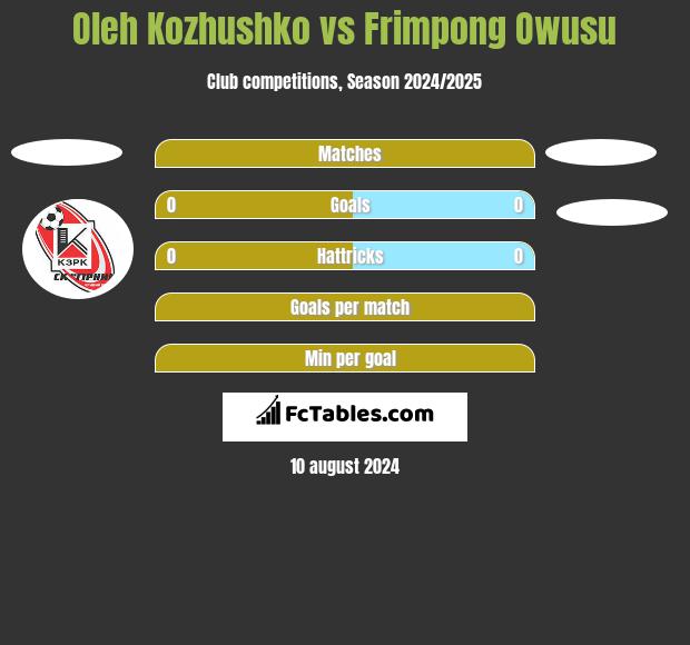 Oleh Kozhushko vs Frimpong Owusu h2h player stats