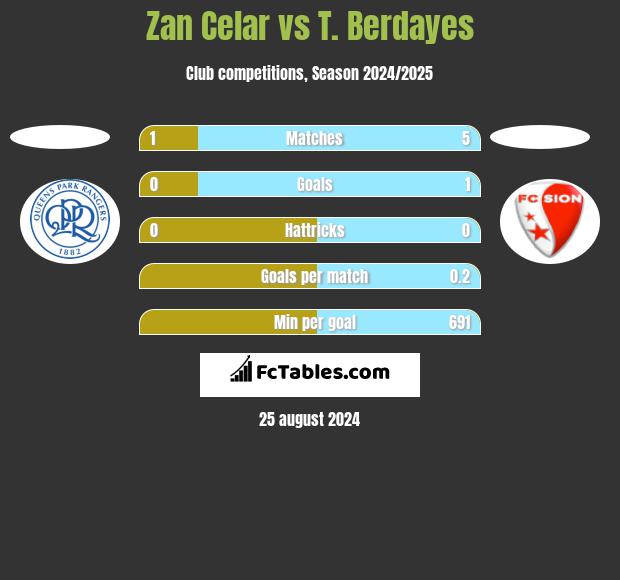 Zan Celar vs T. Berdayes h2h player stats