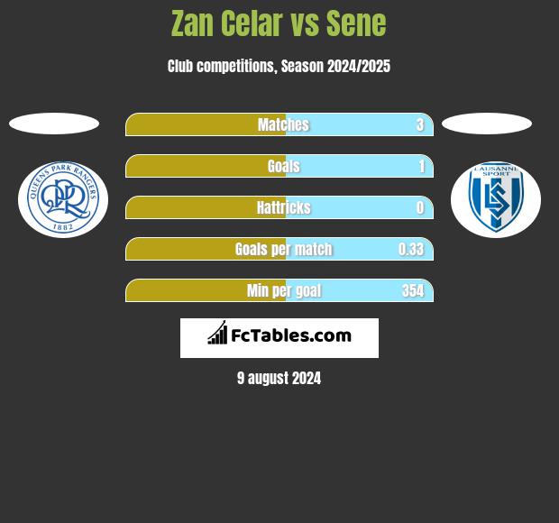 Zan Celar vs Sene h2h player stats