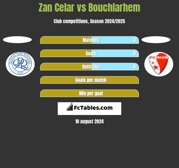 Zan Celar vs Bouchlarhem h2h player stats