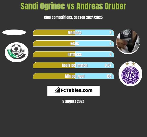 Sandi Ogrinec vs Andreas Gruber h2h player stats