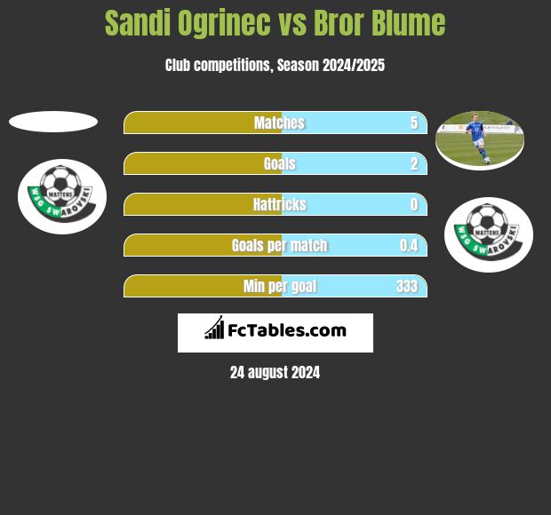 Sandi Ogrinec vs Bror Blume h2h player stats