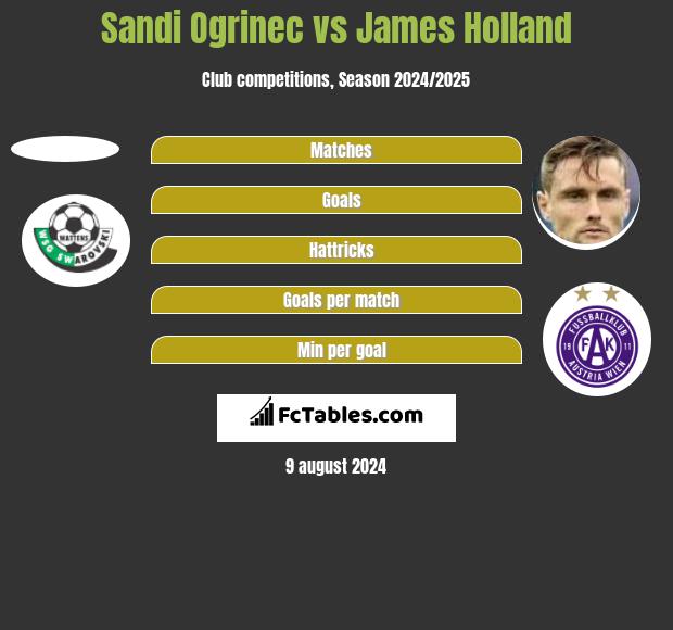 Sandi Ogrinec vs James Holland h2h player stats