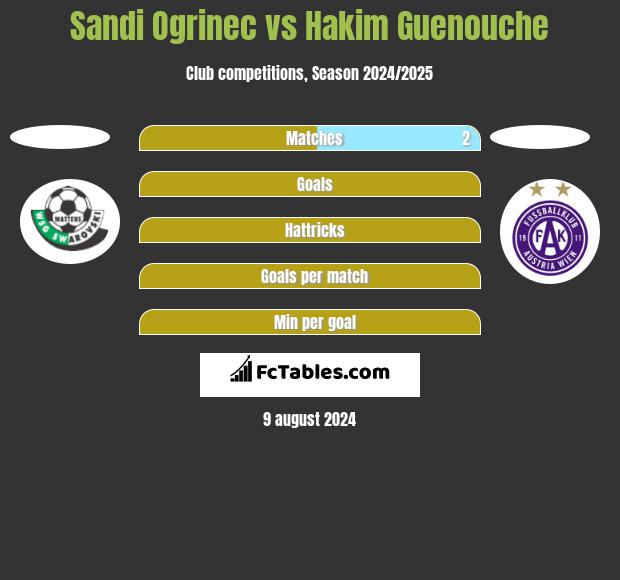 Sandi Ogrinec vs Hakim Guenouche h2h player stats