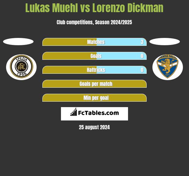 Lukas Muehl vs Lorenzo Dickman h2h player stats