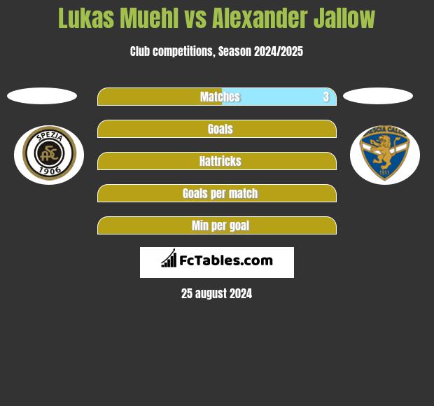 Lukas Muehl vs Alexander Jallow h2h player stats