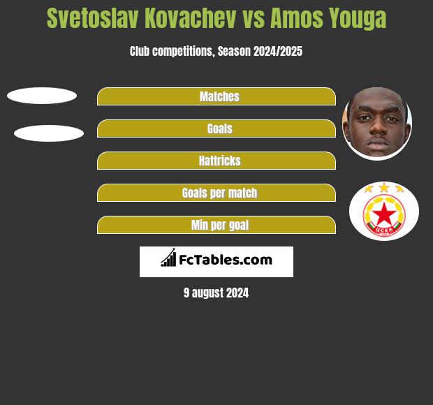 Svetoslav Kovachev vs Amos Youga h2h player stats