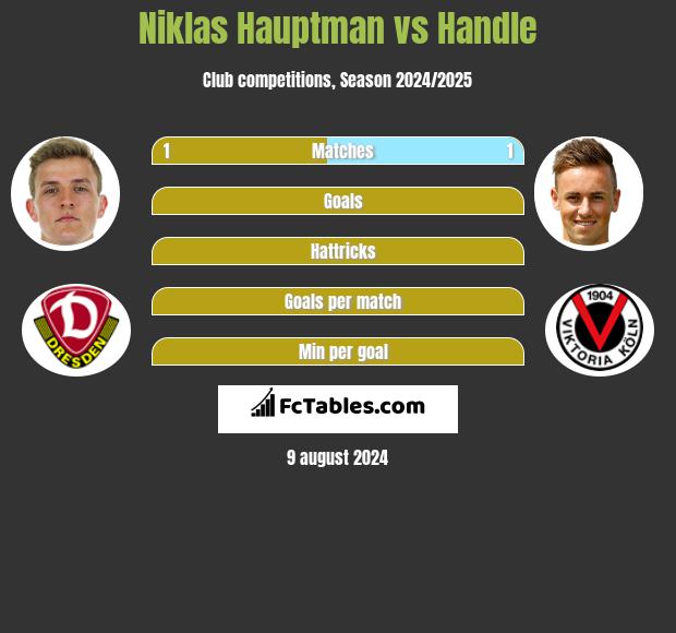 Niklas Hauptman vs Handle h2h player stats