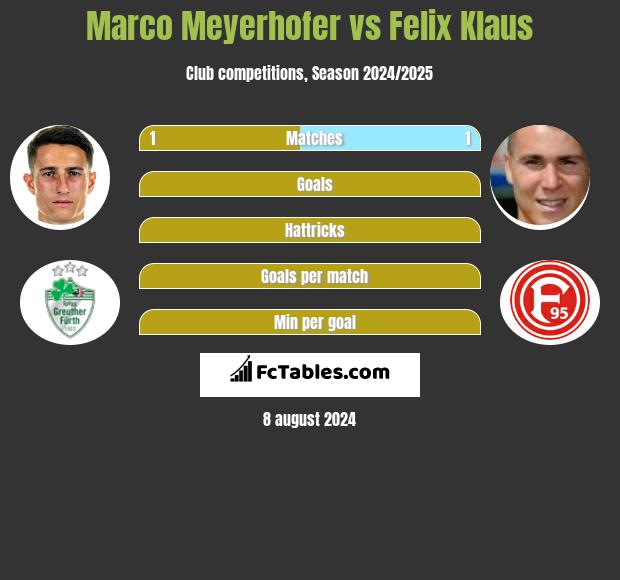 Marco Meyerhofer vs Felix Klaus h2h player stats