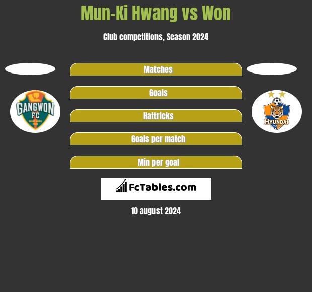 Mun-Ki Hwang vs Won h2h player stats