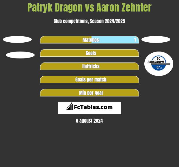 Patryk Dragon vs Aaron Zehnter h2h player stats