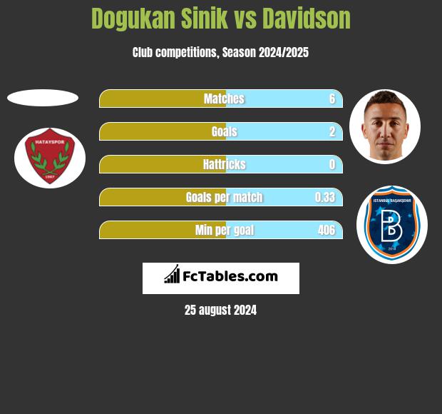 Dogukan Sinik vs Davidson h2h player stats