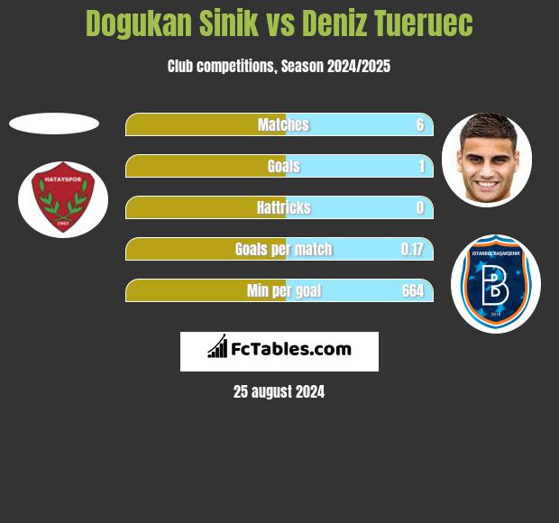 Dogukan Sinik vs Deniz Tueruec h2h player stats