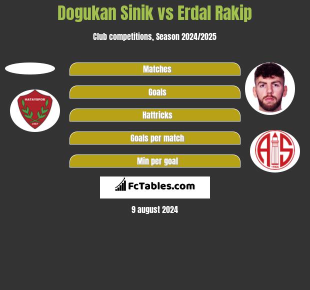 Dogukan Sinik vs Erdal Rakip h2h player stats