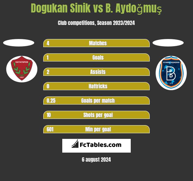 Dogukan Sinik vs B. Aydoğmuş h2h player stats