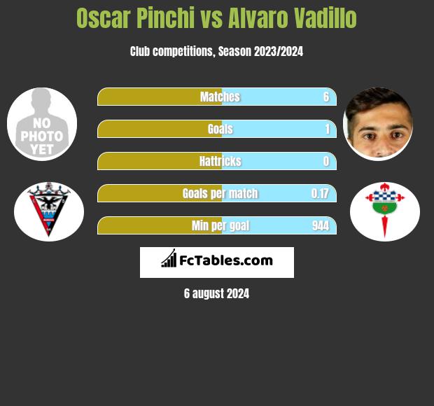 Oscar Pinchi vs Alvaro Vadillo h2h player stats