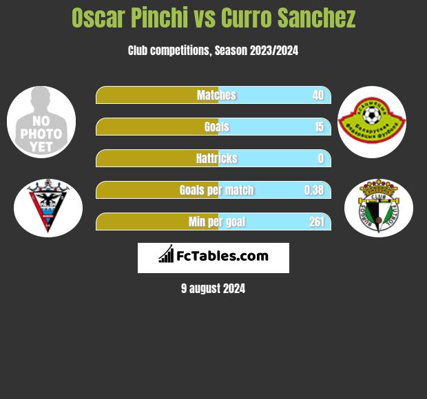 Oscar Pinchi vs Curro Sanchez h2h player stats