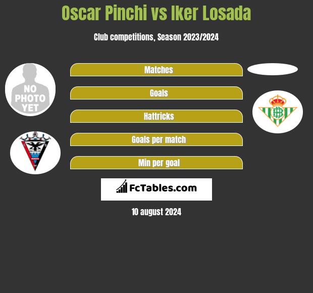 Oscar Pinchi vs Iker Losada h2h player stats