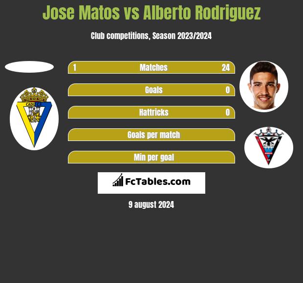 Jose Matos vs Alberto Rodriguez h2h player stats