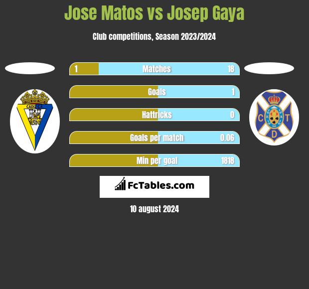 Jose Matos vs Josep Gaya h2h player stats