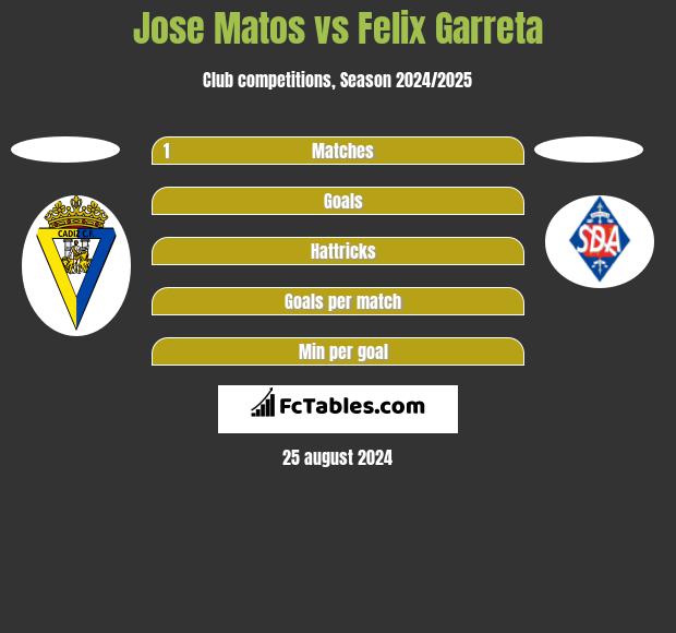 Jose Matos vs Felix Garreta h2h player stats