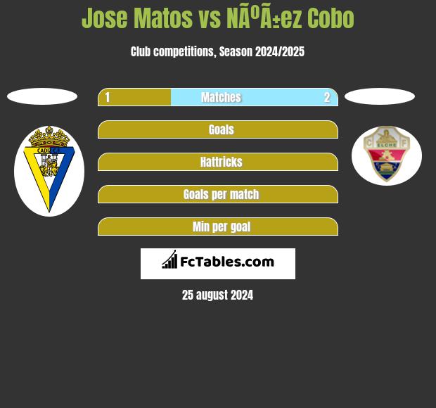 Jose Matos vs NÃºÃ±ez Cobo h2h player stats