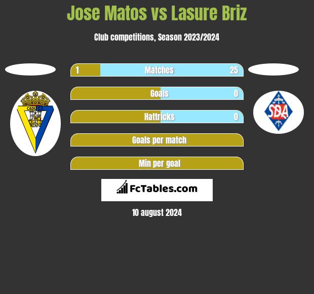 Jose Matos vs Lasure Briz h2h player stats