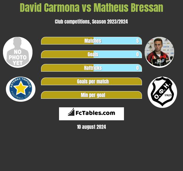 David Carmona vs Matheus Bressan h2h player stats