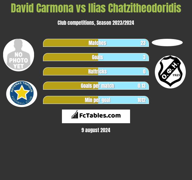 David Carmona vs Ilias Chatzitheodoridis h2h player stats