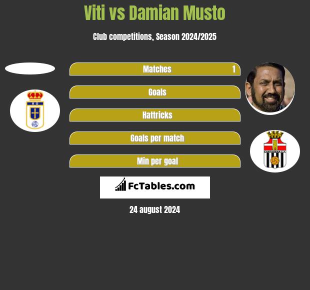 Viti vs Damian Musto h2h player stats