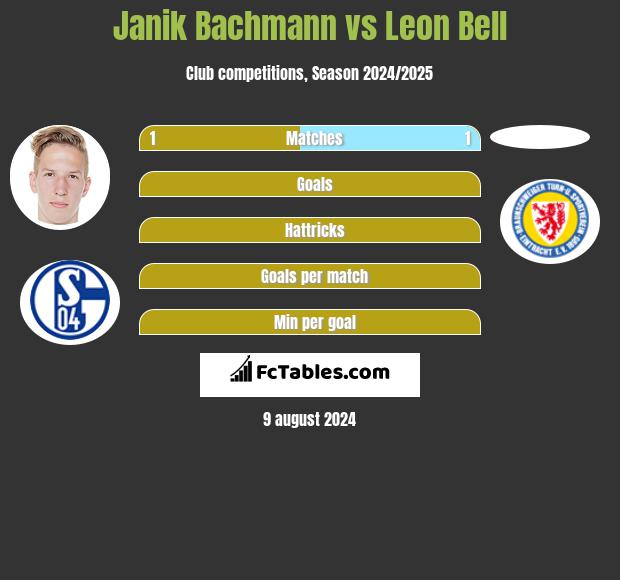 Janik Bachmann vs Leon Bell h2h player stats