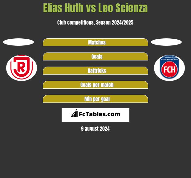 Elias Huth vs Leo Scienza h2h player stats