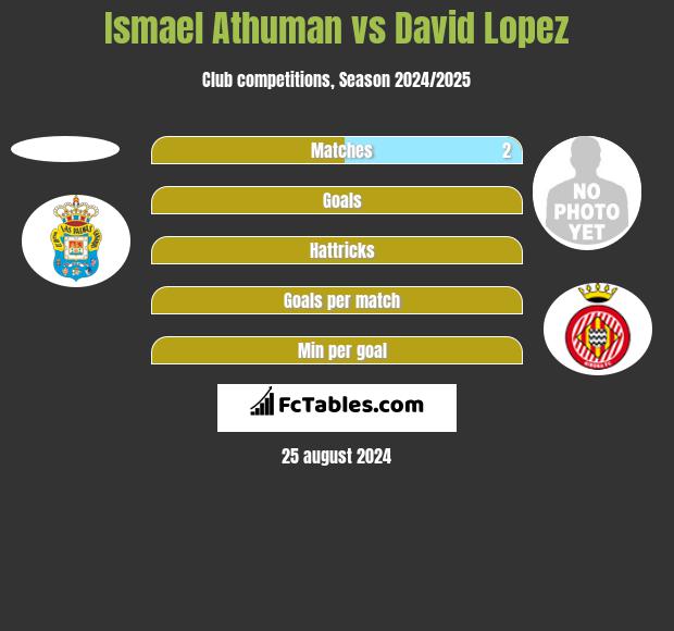 Ismael Athuman vs David Lopez h2h player stats