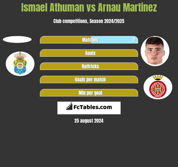 Ismael Athuman vs Arnau Martinez h2h player stats