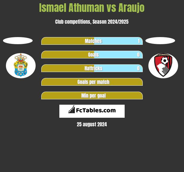 Ismael Athuman vs Araujo h2h player stats