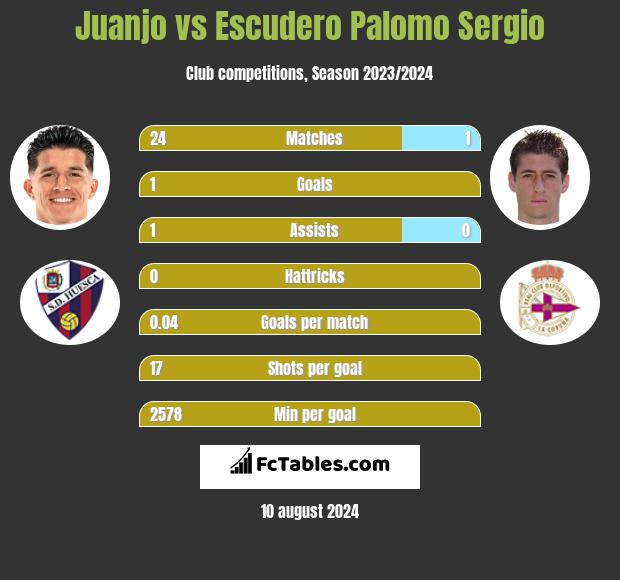 Juanjo vs Escudero Palomo Sergio h2h player stats