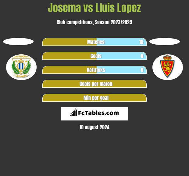 Josema vs Lluis Lopez h2h player stats