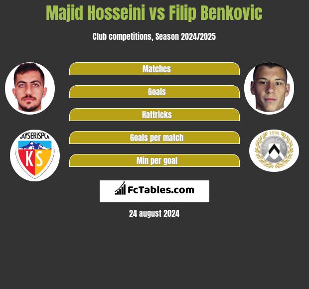 Majid Hosseini vs Filip Benkovic h2h player stats