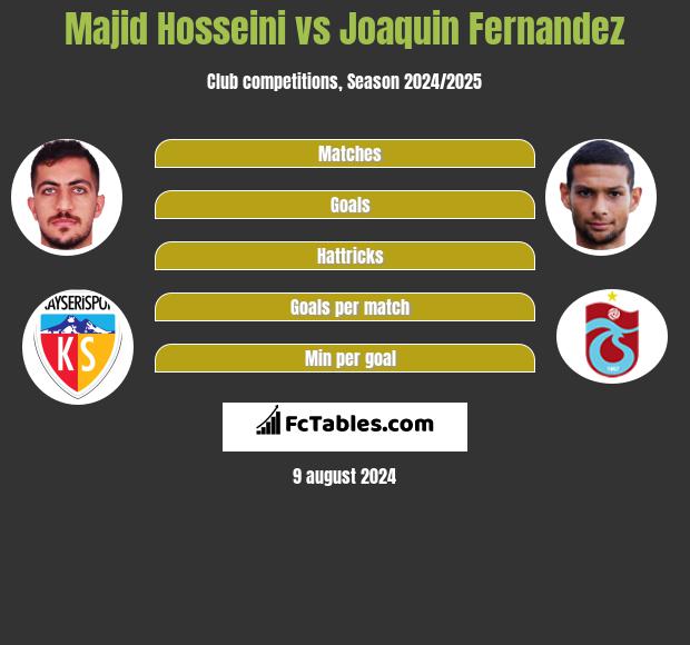 Majid Hosseini vs Joaquin Fernandez h2h player stats