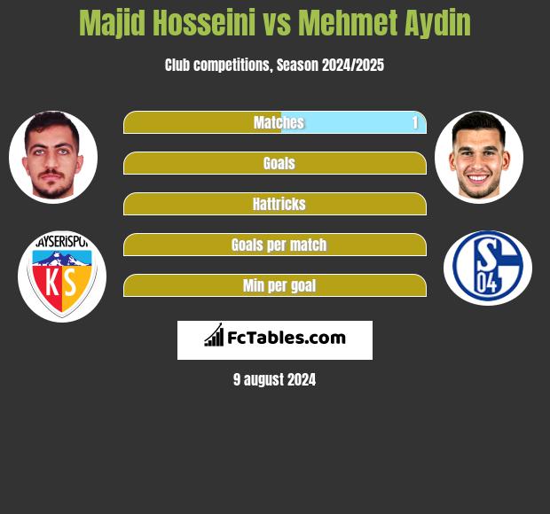 Majid Hosseini vs Mehmet Aydin h2h player stats