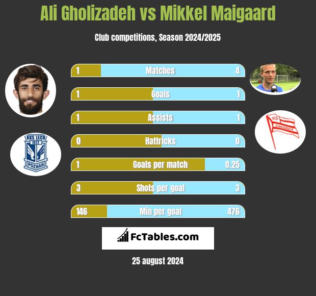 Ali Gholizadeh vs Mikkel Maigaard h2h player stats