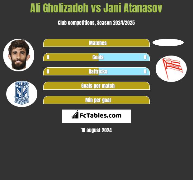 Ali Gholizadeh vs Jani Atanasov h2h player stats