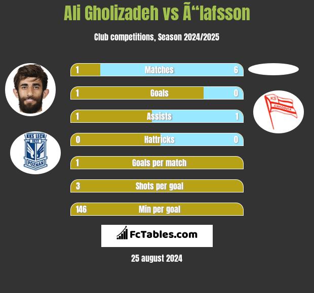 Ali Gholizadeh vs Ã“lafsson h2h player stats