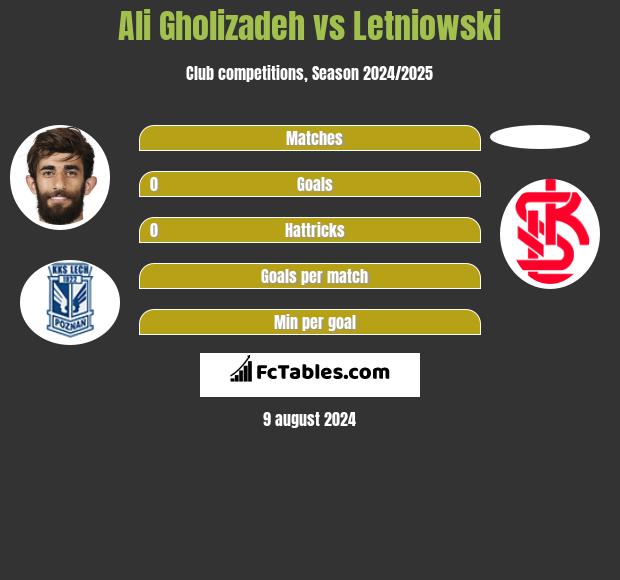 Ali Gholizadeh vs Letniowski h2h player stats